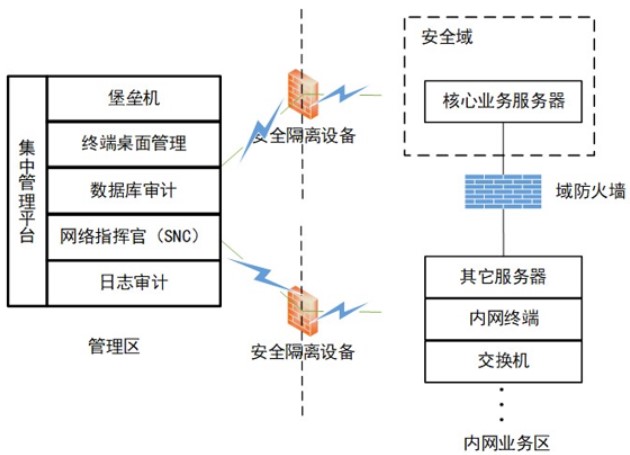 等級保護2.0下醫(yī)院網絡安全體系的建設與探索