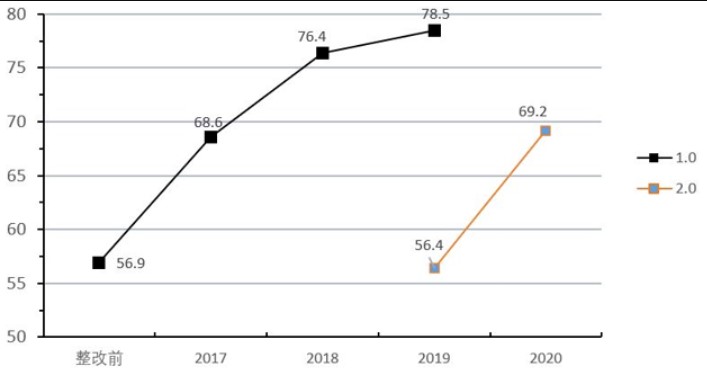 等級保護2.0下醫(yī)院網絡安全體系的建設與探索