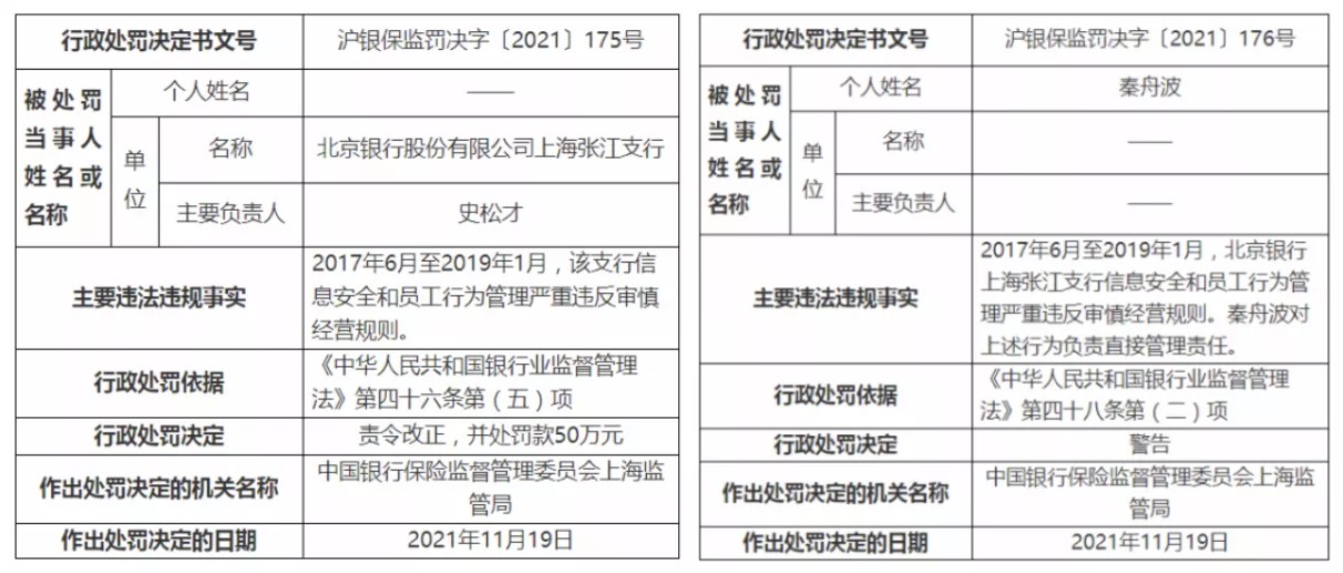 罰單 | 北京銀行因信息安全等被罰50萬元，2人被終身禁業(yè)